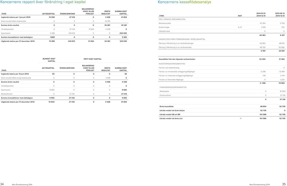 250 000 Summa transaktioner med aktieägare 5385 0 0 0 5 385 Utgående balans per 31 december 15 385 244 615 31 654 34 281 325 935 (TKR) DEN LÖPANDE VERKSAMHETEN NOT -01-01 -06-12 Rörelseresultat 43