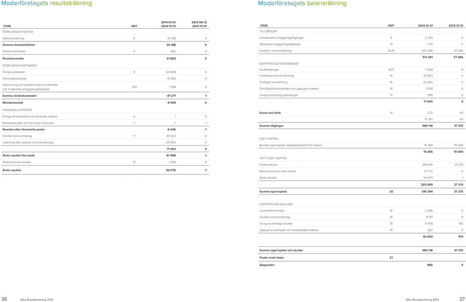 Summa rörelsekostnader -41 271-1 Rörelseresultat -9 445 0 FINANSIELLA POSTER Övriga ränteintäckter och liknande intäkter 6 1 0 Rentekostnader och liknande kostnader 7-1 -1 Resultat efter finansiella