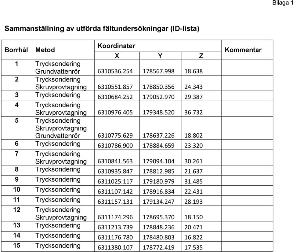 732 5 Trycksondering Skruvprovtagning Grundvattenrör 6310775.629 178637.226 18.802 6 Trycksondering 6310786.900 178884.659 23.320 7 Trycksondering Skruvprovtagning 6310841.563 179094.104 30.