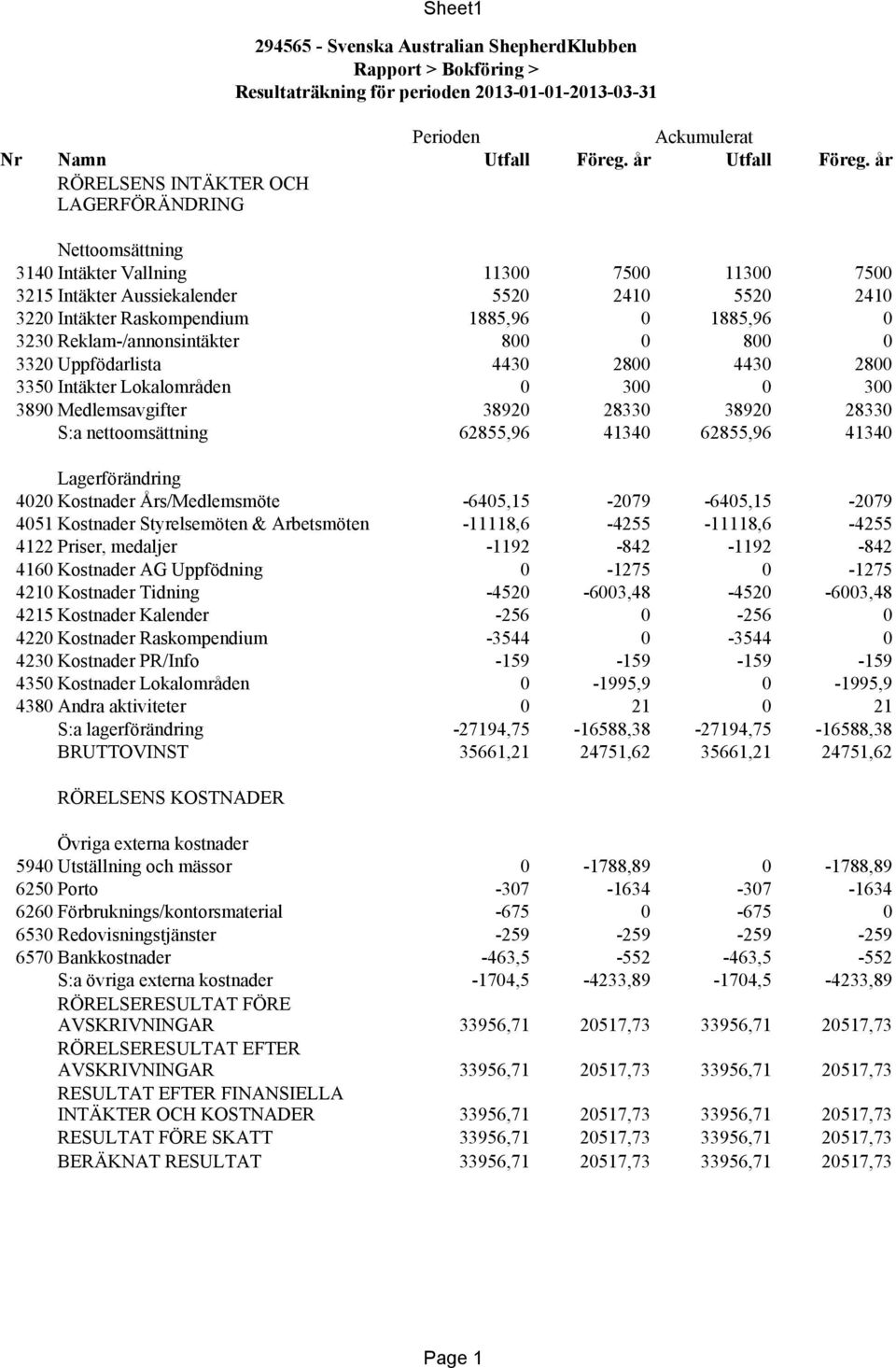 3230 Reklam-/annonsintäkter 800 0 800 0 3320 Uppfödarlista 4430 2800 4430 2800 3350 Intäkter Lokalområden 0 300 0 300 3890 Medlemsavgifter 38920 28330 38920 28330 S:a nettoomsättning 62855,96 41340