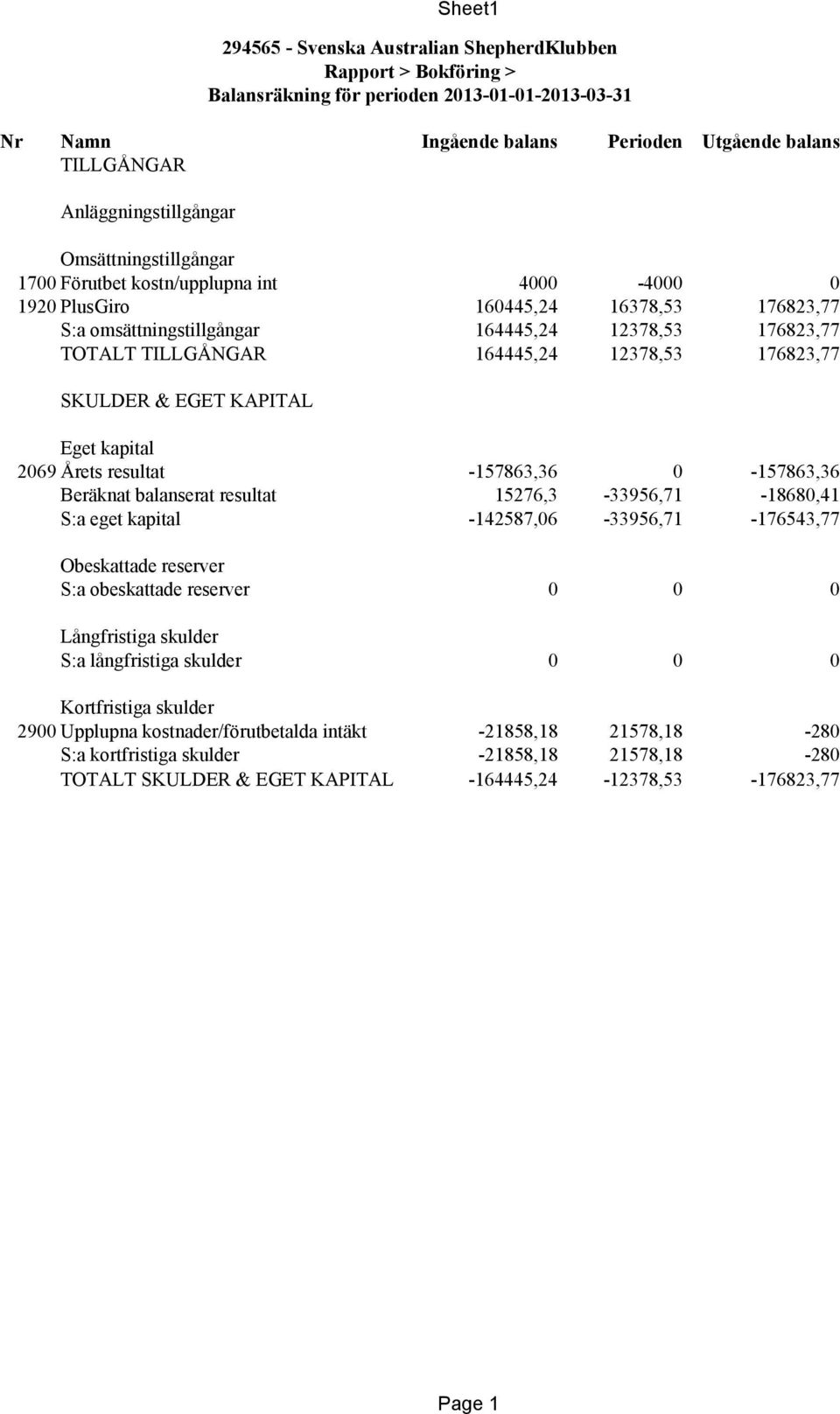 TILLGÅNGAR 164445,24 12378,53 176823,77 SKULDER & EGET KAPITAL Eget kapital 2069 Årets resultat -157863,36 0-157863,36 Beräknat balanserat resultat 15276,3-33956,71-18680,41 S:a eget kapital