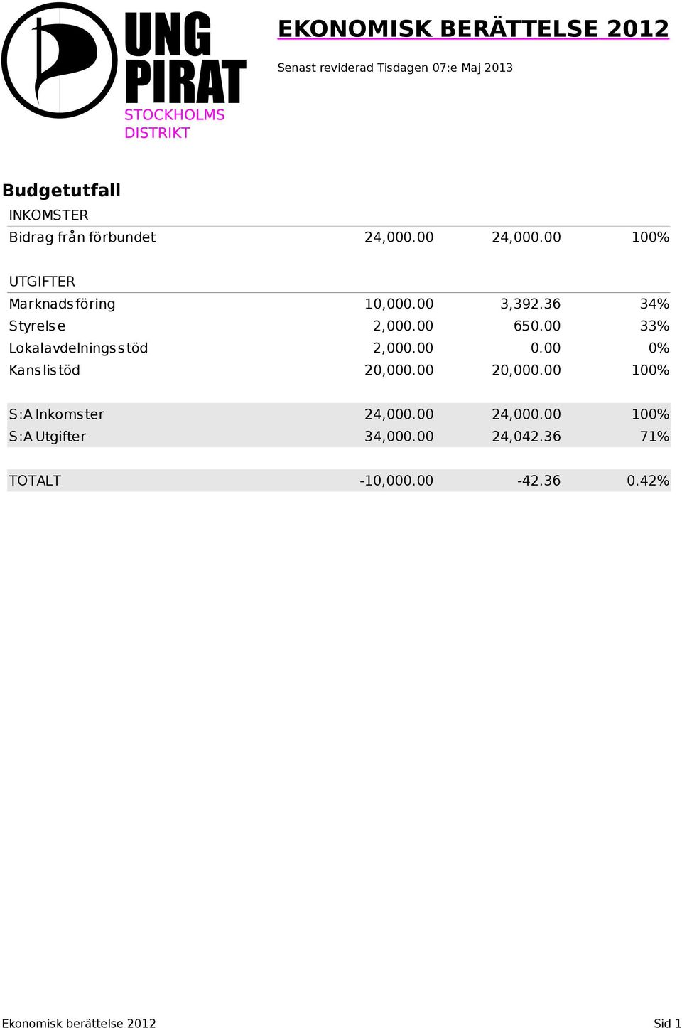 00 33% Lokalavdelningss töd 2,000.00 0.00 0% Kans lis töd 20,000.00 20,000.00 100% S:A Inkomster 24,000.