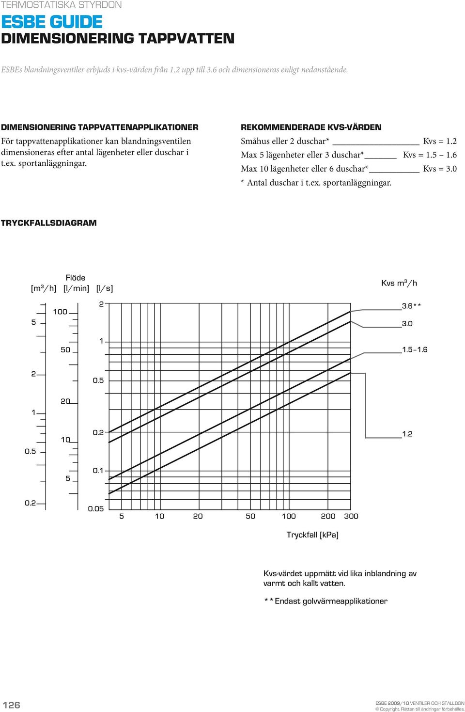 REKOMMENDERADE KVS-VÄRDEN Småhus eller 2 duschar* Kvs = 1.2 Max 5 lägenheter eller 3 duschar* Kvs = 1.5 1.6 Max 10 lägenheter eller 6 duschar* Kvs = 3.0 * Antal duschar i t.ex. sportanläggningar.