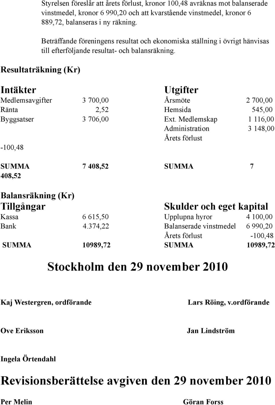 Resultaträkning (Kr) Intäkter Utgifter Medlemsavgifter 3 700,00 Årsmöte 2 700,00 Ränta 2,52 Hemsida 545,00 Byggsatser 3 706,00 Ext.