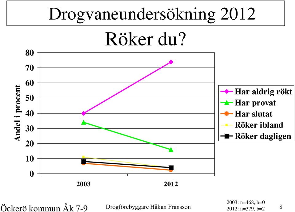 2003 2012 Har aldrig rökt Har provat Har slutat Röker ibland