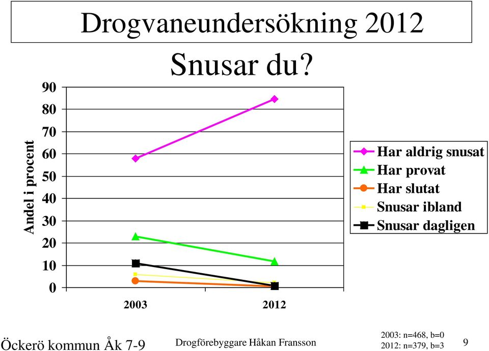 2003 2012 Har aldrig snusat Har provat Har slutat Snusar