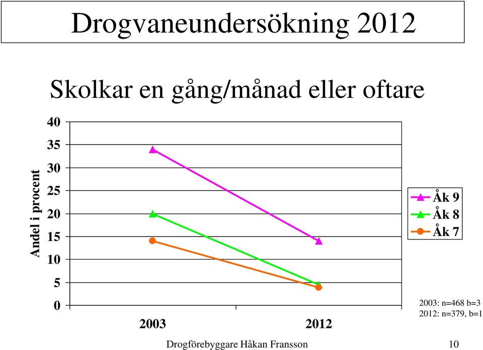 10 5 0 2003 2012 Åk 9 Åk 8 Åk 7 2003: n=468 b=3