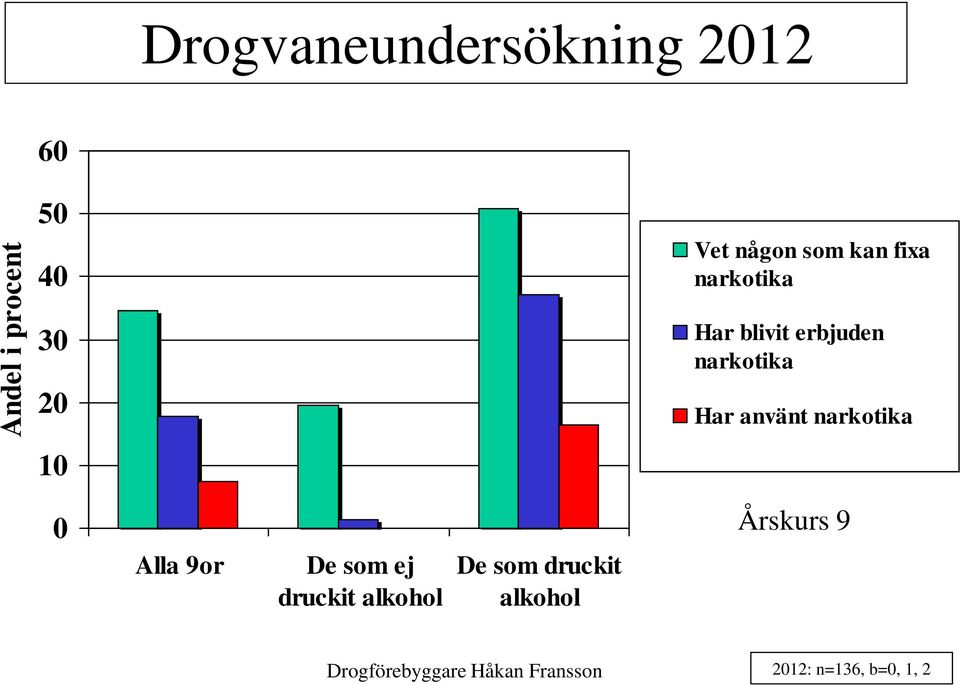 använt narkotika 0 Alla 9or De som ej druckit alkohol De som