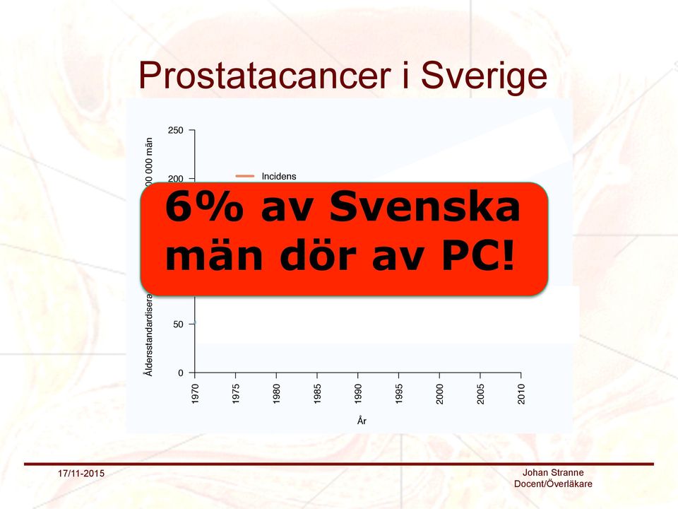 En kraftigare ökning skedde från slu- stabil och i princip helt oförändrad sedan 1970-talet (Figur 1). i Sverige 250 200 Incidens Mortalitet 6% av Svenska 150 män dör av PC!