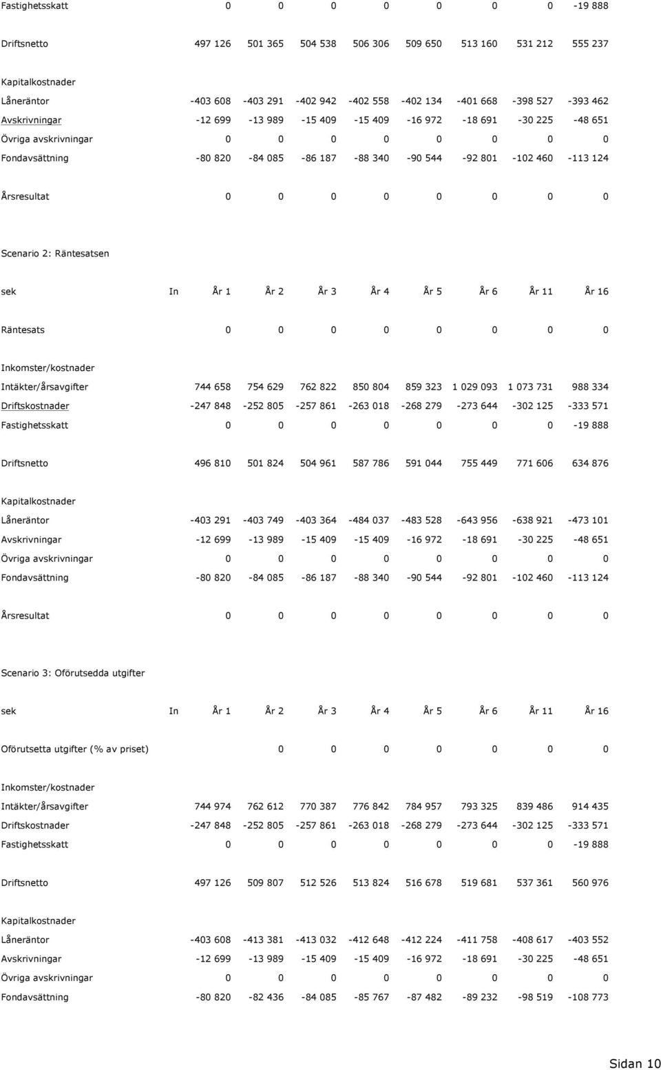 Årsresultat 0 0 0 0 0 0 0 0 Scenario 2: Räntesatsen sek In År 1 År 2 År 3 År 4 År 5 År 6 År 11 År 16 Räntesats 0 0 0 0 0 0 0 0 Inkomster/kostnader Intäkter/årsavgifter 744 658 754 629 762 822 850 804