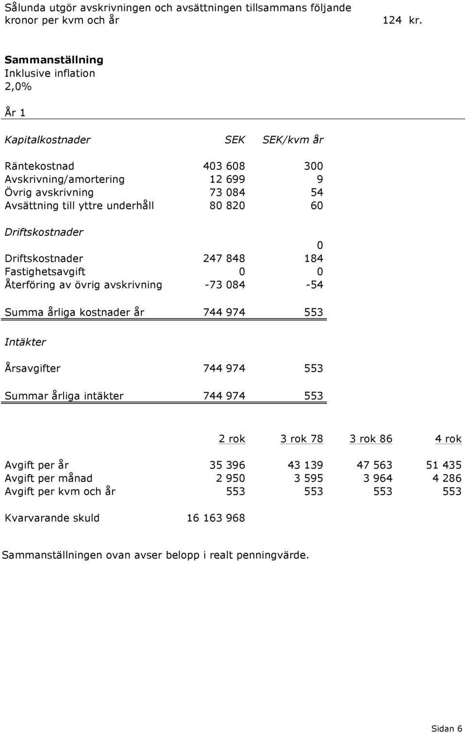 underhåll 80 820 60 Driftskostnader 0 Driftskostnader 247 848 184 Fastighetsavgift 0 0 Återföring av övrig avskrivning -73 084-54 Summa årliga kostnader år 744 974 553 Intäkter Årsavgifter