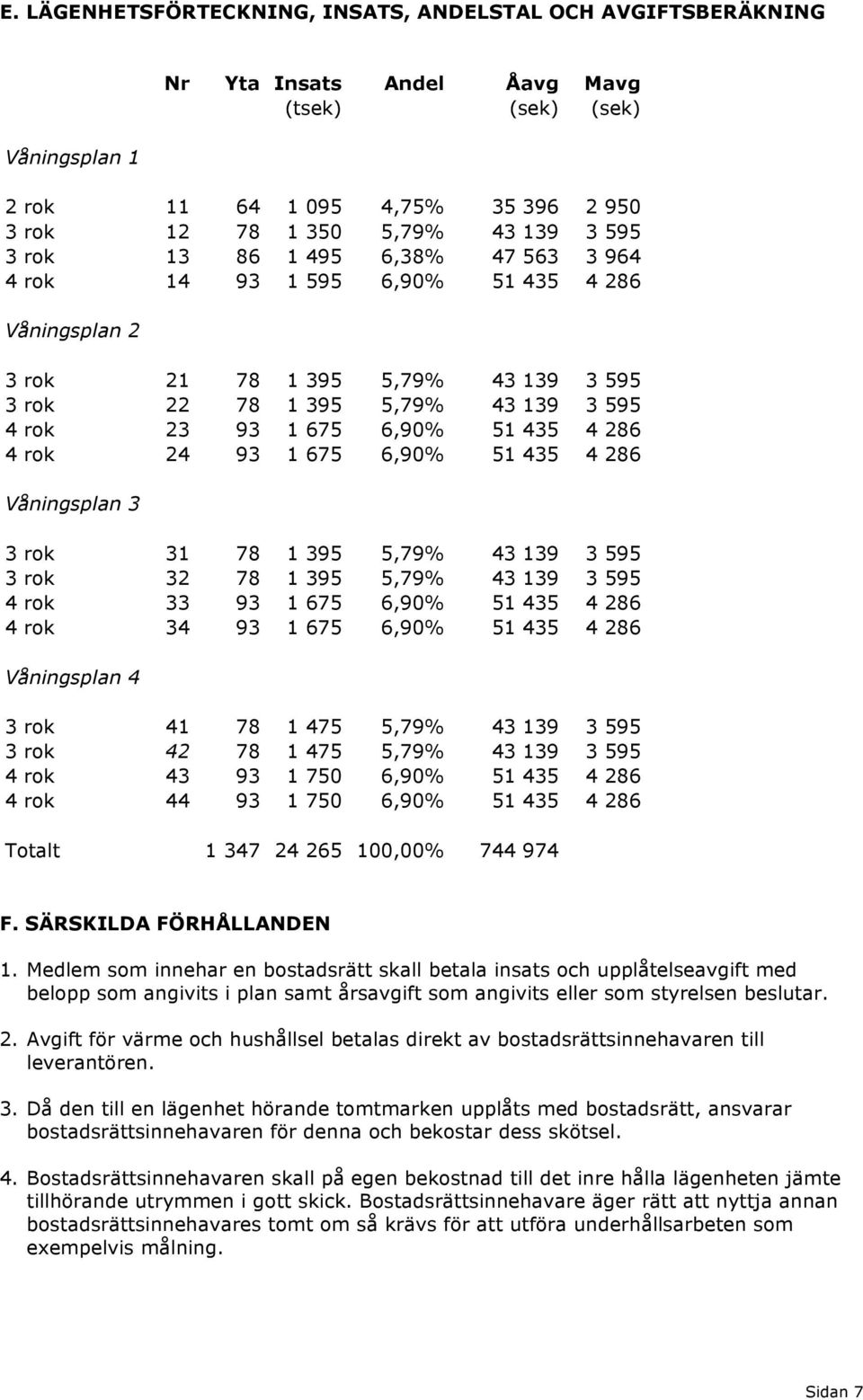 286 4 rok 24 93 1 675 6,90% 51 435 4 286 Våningsplan 3 3 rok 31 78 1 395 5,79% 43 139 3 595 3 rok 32 78 1 395 5,79% 43 139 3 595 4 rok 33 93 1 675 6,90% 51 435 4 286 4 rok 34 93 1 675 6,90% 51 435 4