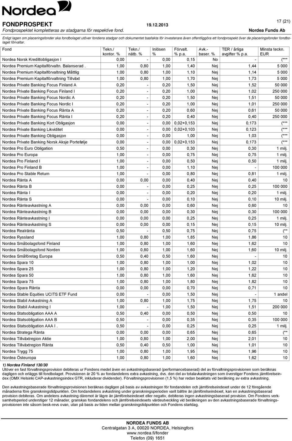 EUR Nordea Norsk Kredittobligasjon I 0,00-0,00 0,15 No - (*** Nordea Premium Kapitalförvaltn. Balanserad.