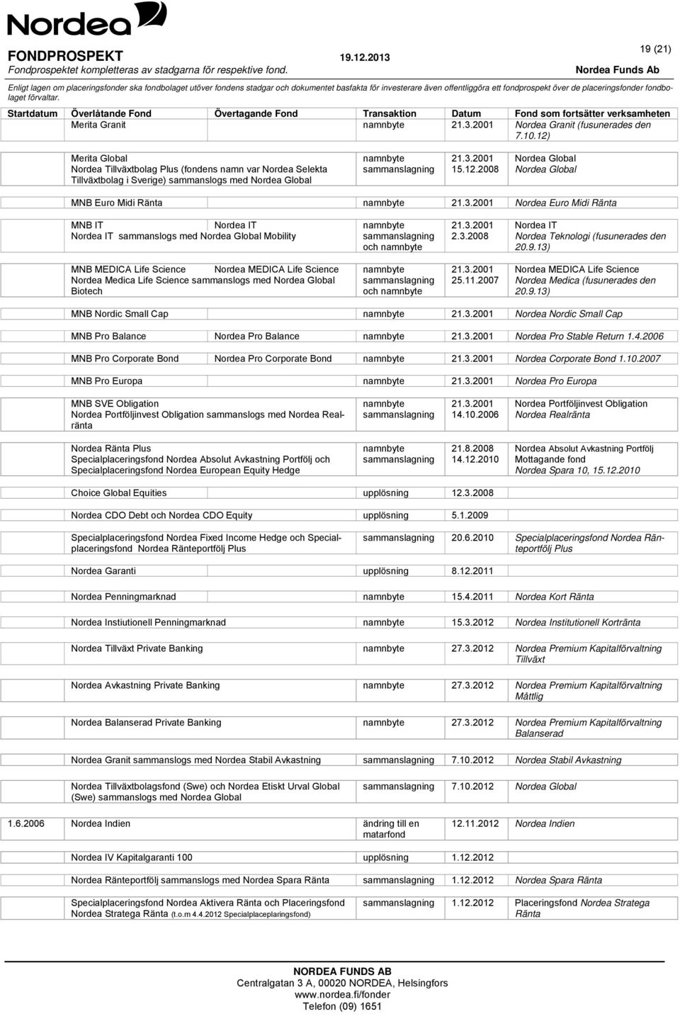 12) Merita Global namnbyte 21.3.2001 Nordea Global Nordea Tillväxtbolag Plus (fondens namn var Nordea Selekta sammanslagning 15.12.2008 Nordea Global Tillväxtbolag i Sverige) sammanslogs med Nordea Global MNB Euro Midi Ränta namnbyte 21.