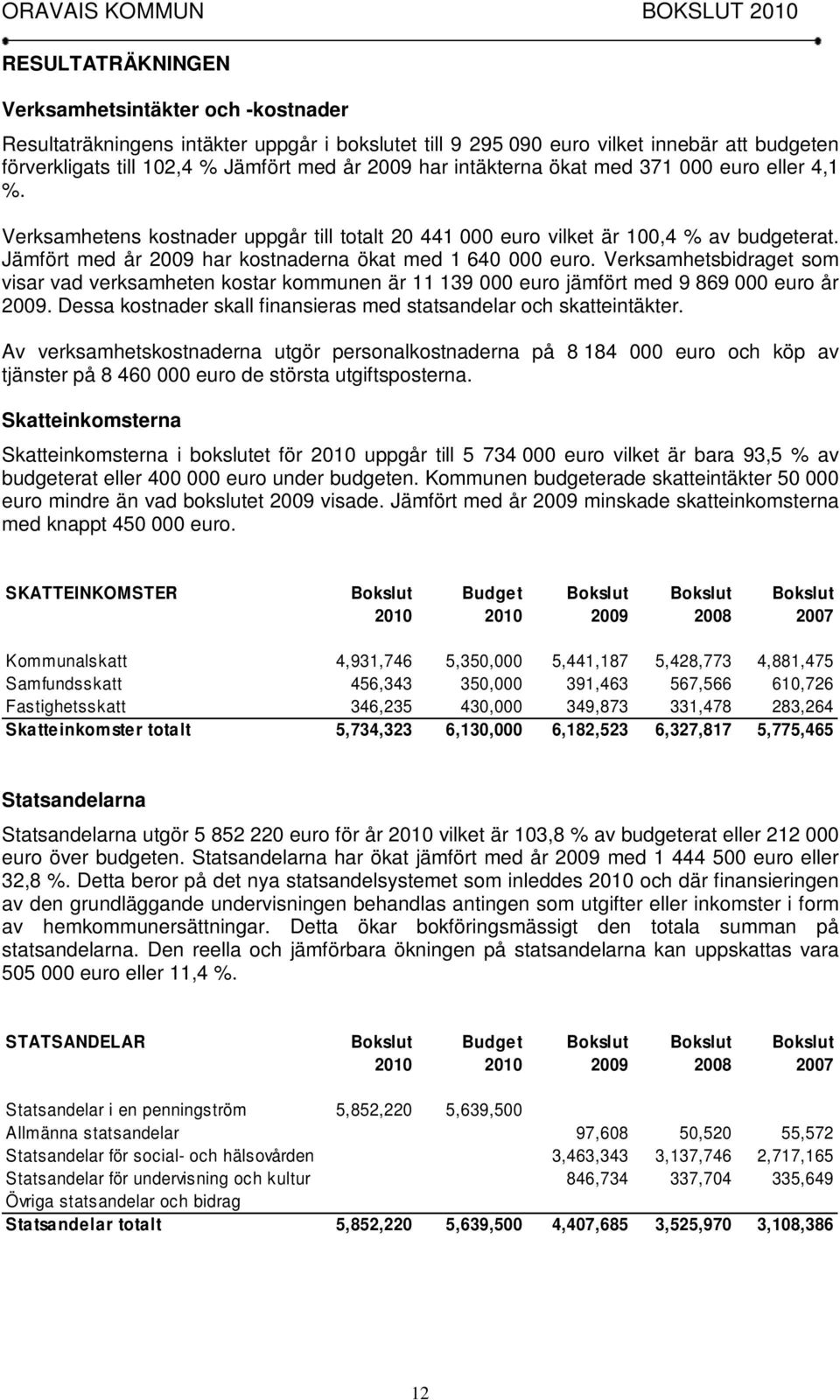 Verksamhetsbidraget som visar vad verksamheten kostar kommunen är 11 139 000 euro jämfört med 9 869 000 euro år 2009. Dessa kostnader skall finansieras med statsandelar och skatteintäkter.