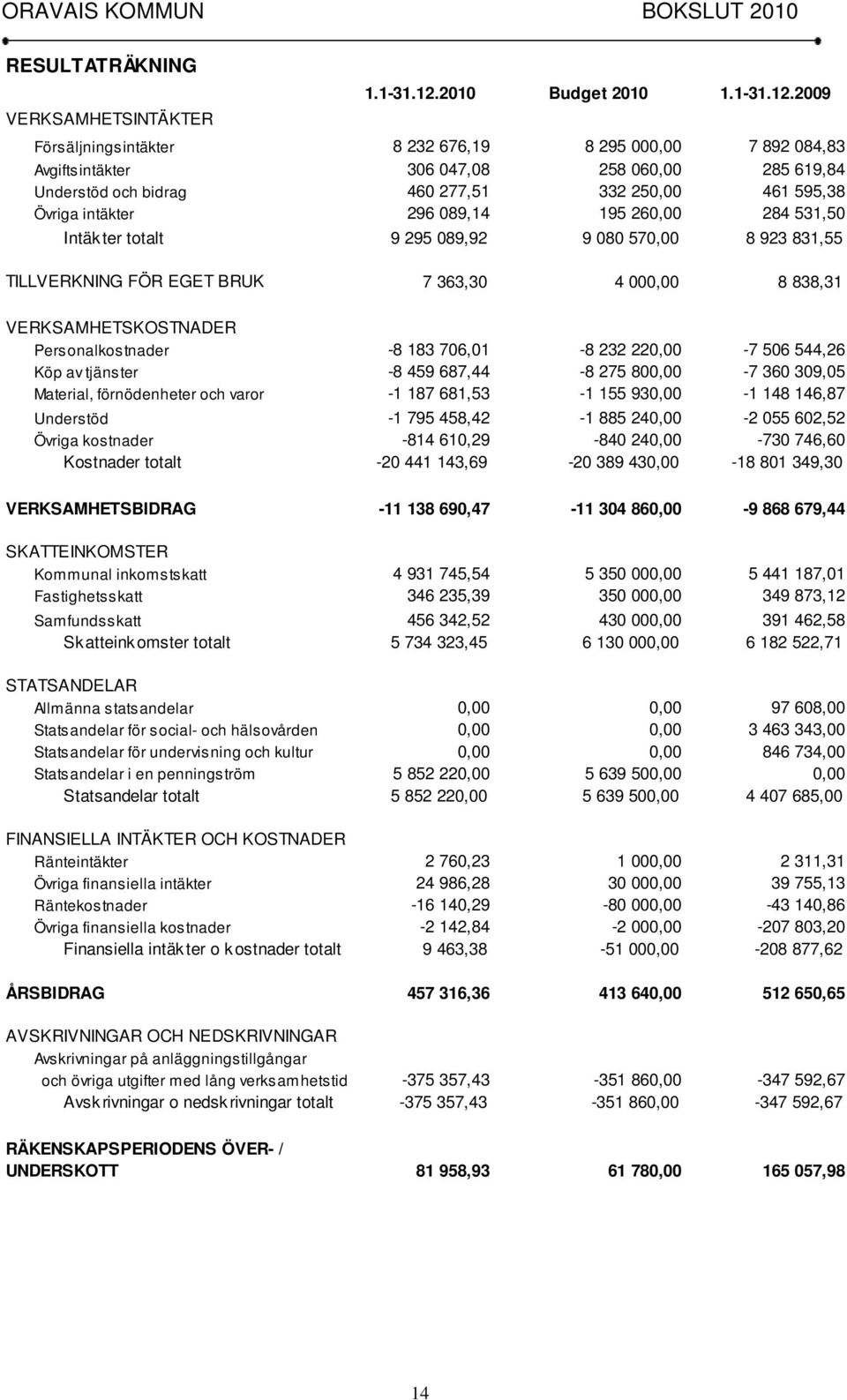 2009 Försäljningsintäkter 8 232 676,19 8 295 000,00 7 892 084,83 Avgiftsintäkter 306 047,08 258 060,00 285 619,84 Understöd och bidrag 460 277,51 332 250,00 461 595,38 Övriga intäkter 296 089,14 195