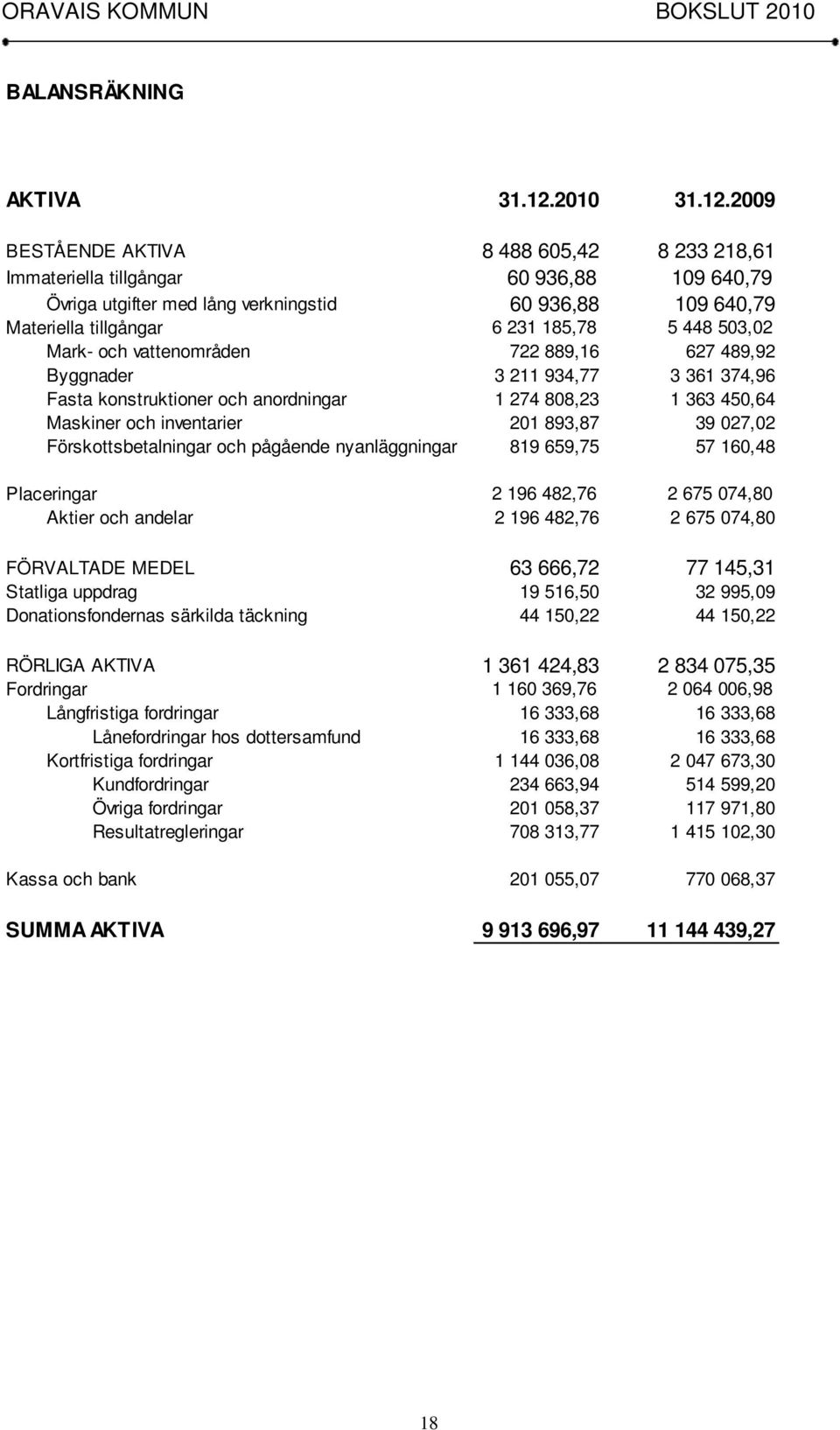 2009 BESTÅENDE AKTIVA 8 488 605,42 8 233 218,61 Immateriella tillgångar 60 936,88 109 640,79 Övriga utgifter med lång verkningstid 60 936,88 109 640,79 Materiella tillgångar 6 231 185,78 5 448 503,02