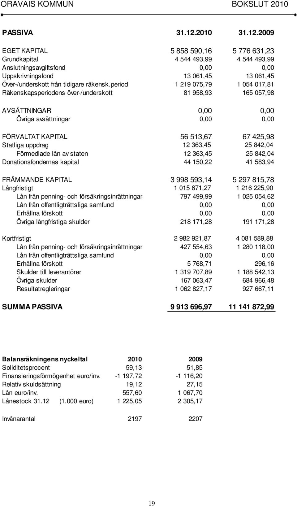 2009 EGET KAPITAL 5 858 590,16 5 776 631,23 Grundkapital 4 544 493,99 4 544 493,99 Anslutningsavgiftsfond 0,00 0,00 Uppskrivningsfond 13 061,45 13 061,45 Över-/underskott från tidigare räkensk.