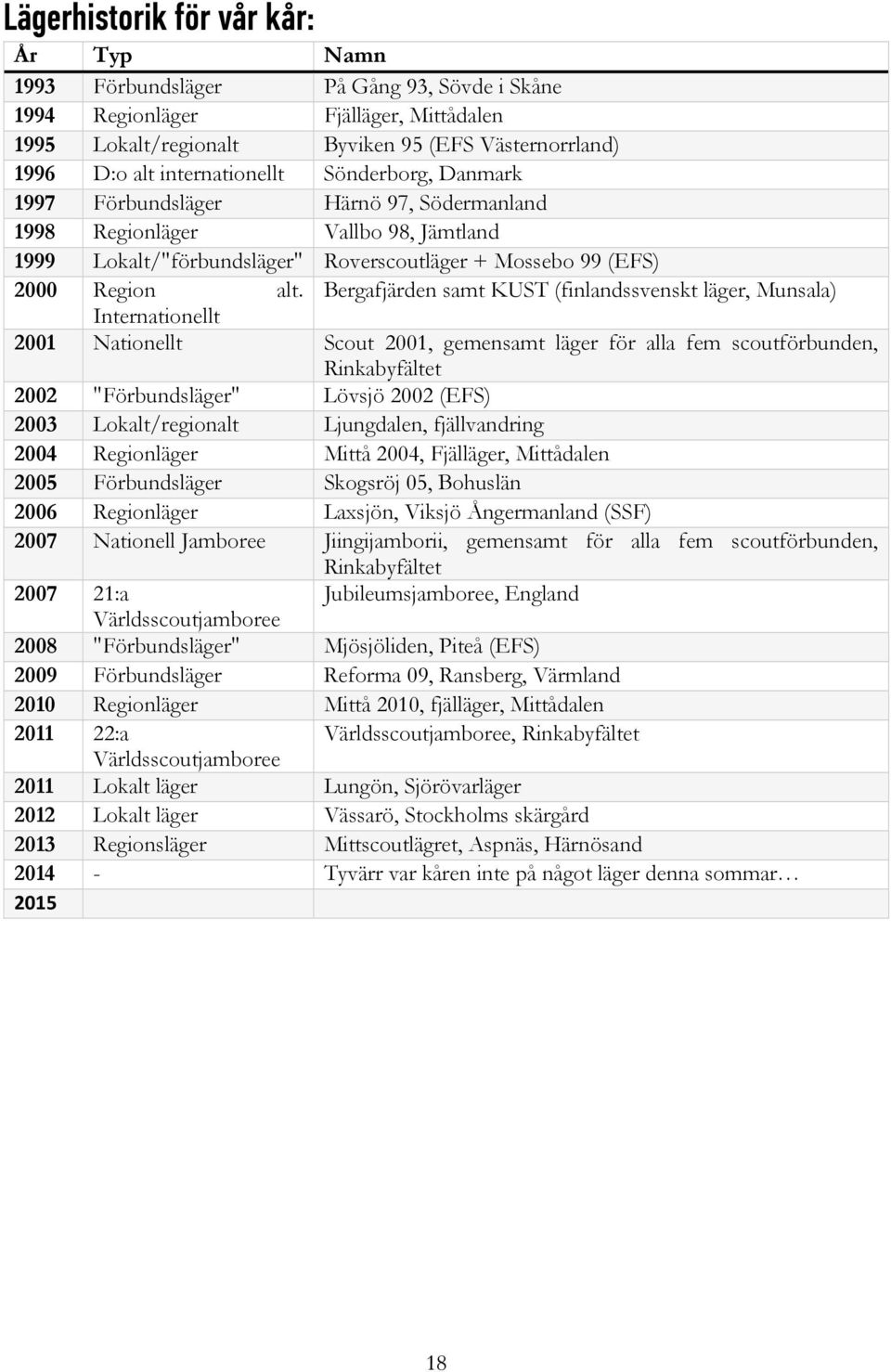 Bergafjärden samt KUST (finlandssvenskt läger, Munsala) Internationellt 2001 Nationellt Scout 2001, gemensamt läger för alla fem scoutförbunden, Rinkabyfältet 2002 "Förbundsläger" Lövsjö 2002 (EFS)