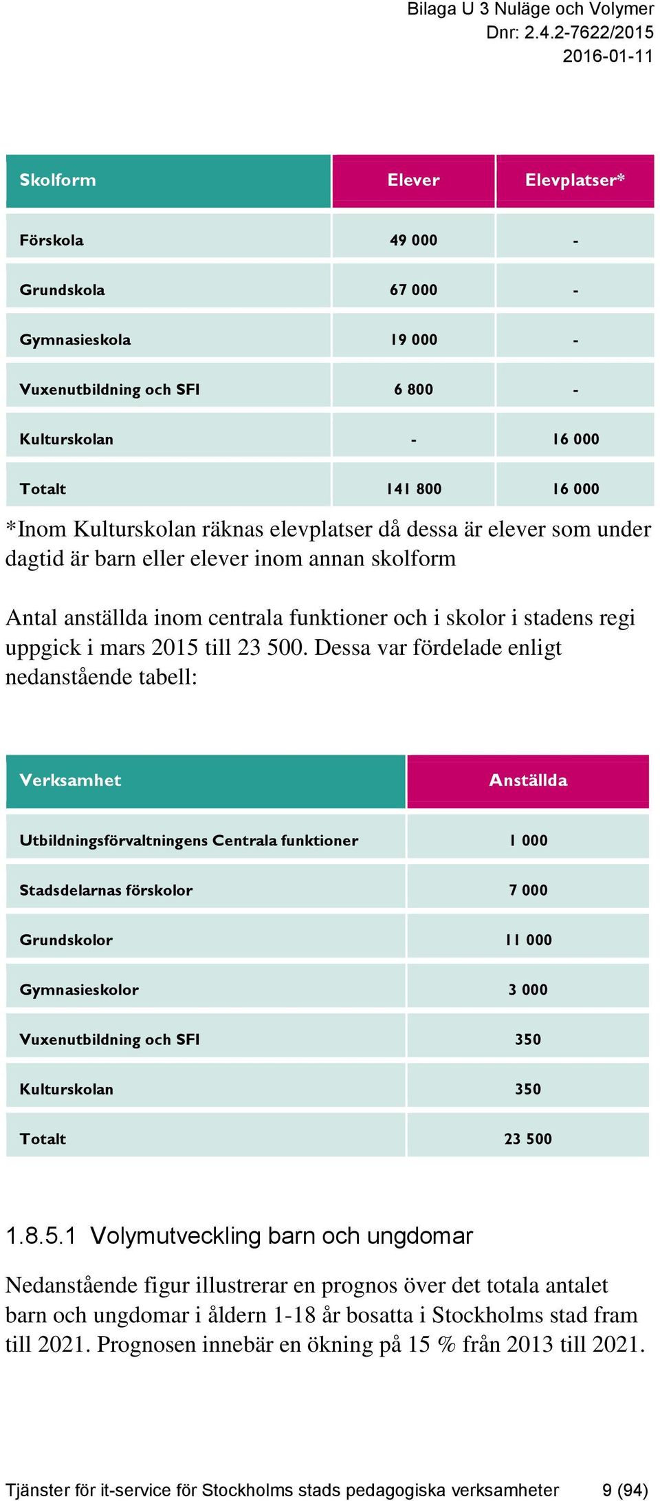 Dessa var fördelade enligt nedanstående tabell: Verksamhet Anställda Utbildningsförvaltningens Centrala funktioner 1 000 Stadsdelarnas förskolor 7 000 Grundskolor 11 000 Gymnasieskolor 3 000