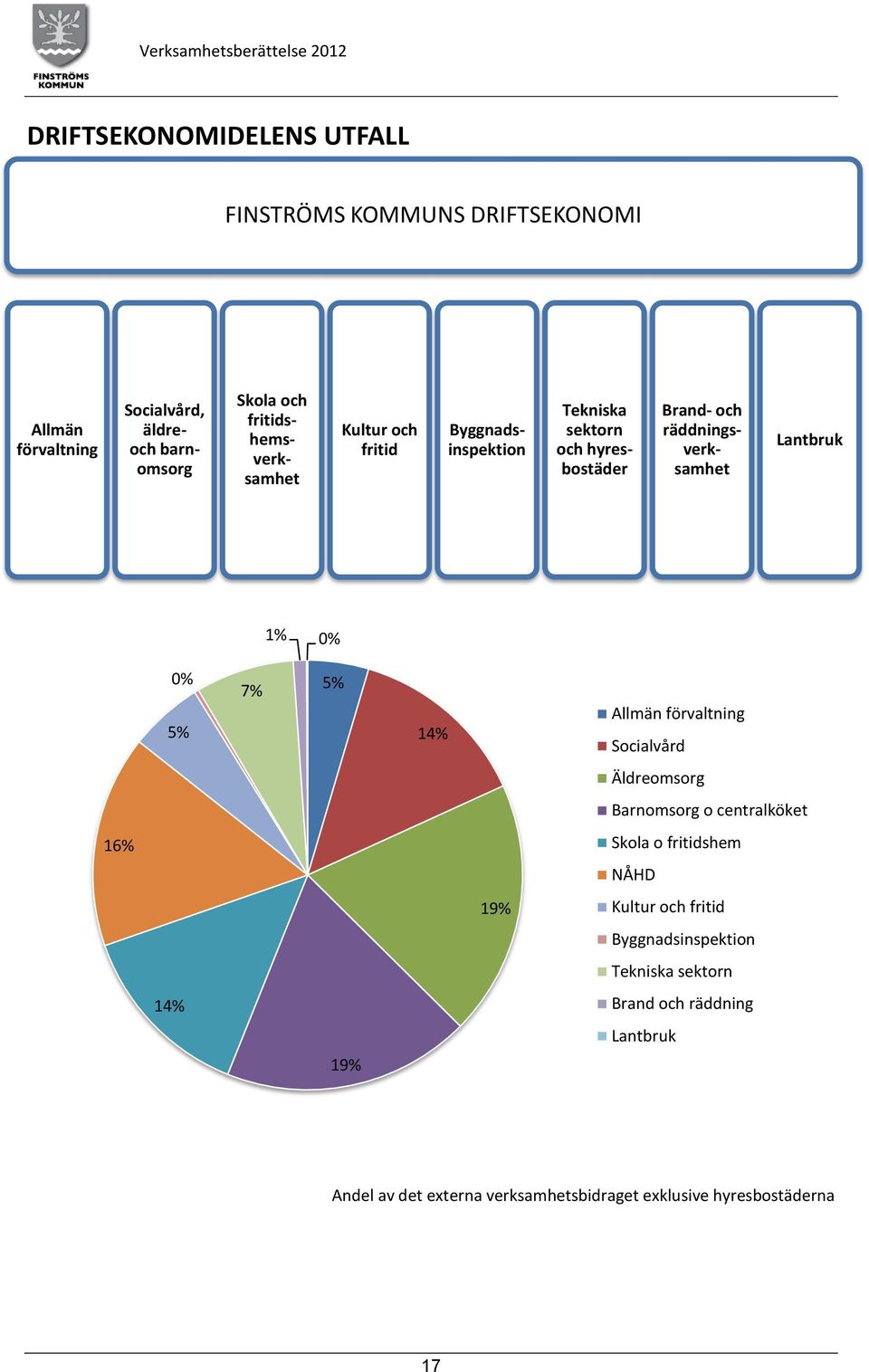 1% 0% 0% 5% 7% 5% 14% Allmän förvaltning Socialvård Äldreomsorg Barnomsorg o centralköket 16% Skola o fritidshem NÅHD 19% Kultur och