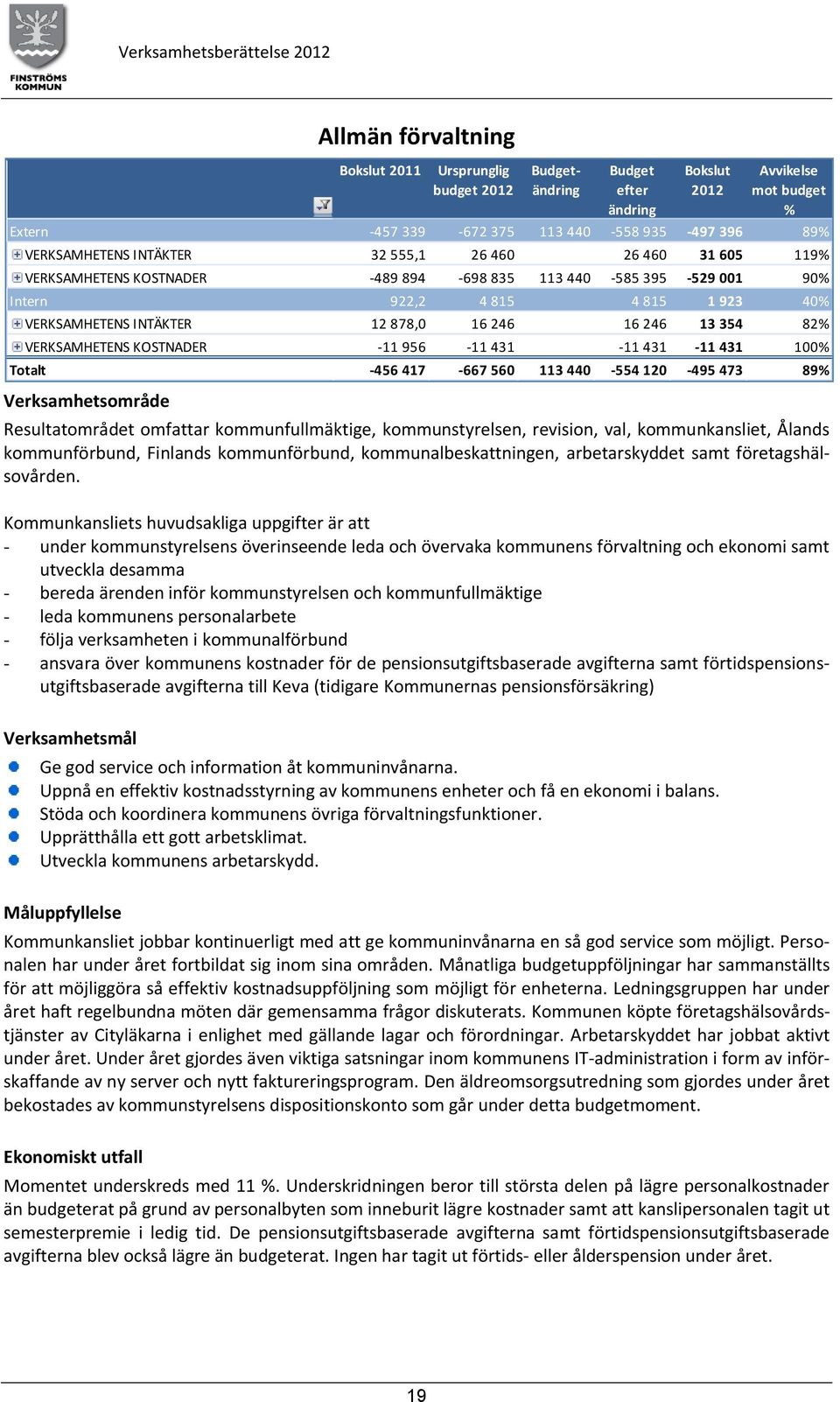 INTÄKTER 12 878,0 16 246 16 246 13 354 82% VERKSAMHETENS KOSTNADER -11 956-11 431-11 431-11 431 100% Totalt -456 417-667 560 113 440-554 120-495 473 89% Resultatområdet omfattar kommunfullmäktige,