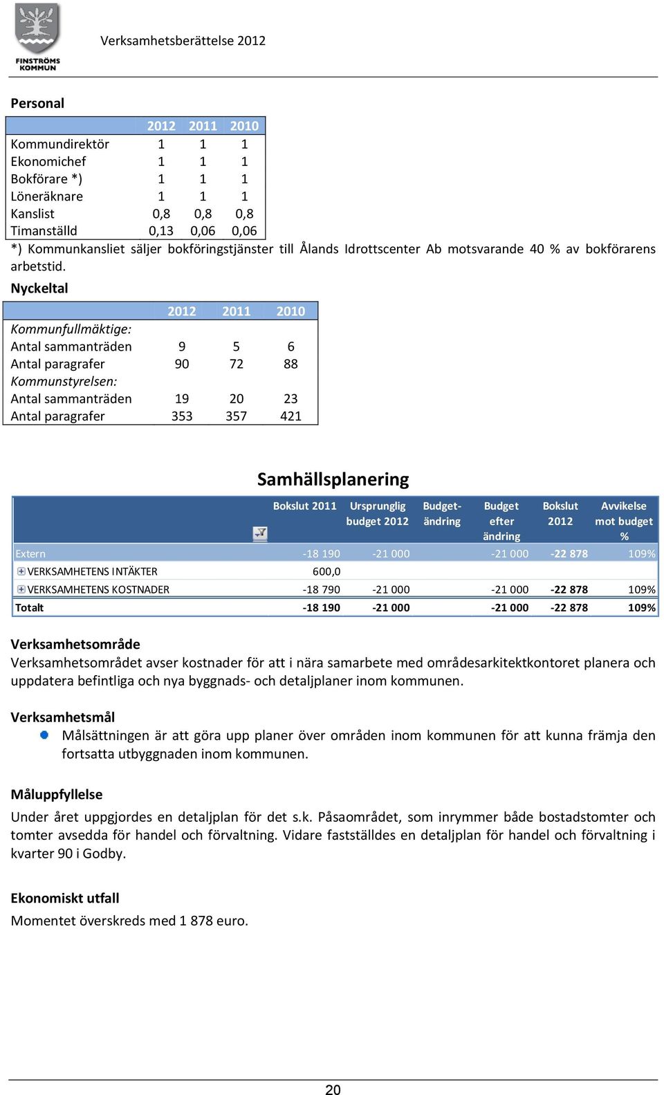 Nyckeltal 2012 2011 2010 Kommunfullmäktige: Antal sammanträden 9 5 6 Antal paragrafer 90 72 88 Kommunstyrelsen: Antal sammanträden 19 20 23 Antal paragrafer 353 357 421 Kostnadsslag Samhällsplanering