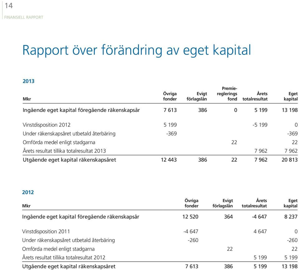 2013 7 962 7 962 Utgående eget kapital räkenskapsåret 12 443 386 22 7 962 20 813 2012 Mkr Övriga fonder Evigt förlagslån Årets totalresultat Eget kapital Ingående eget kapital föregående räkenskapsår