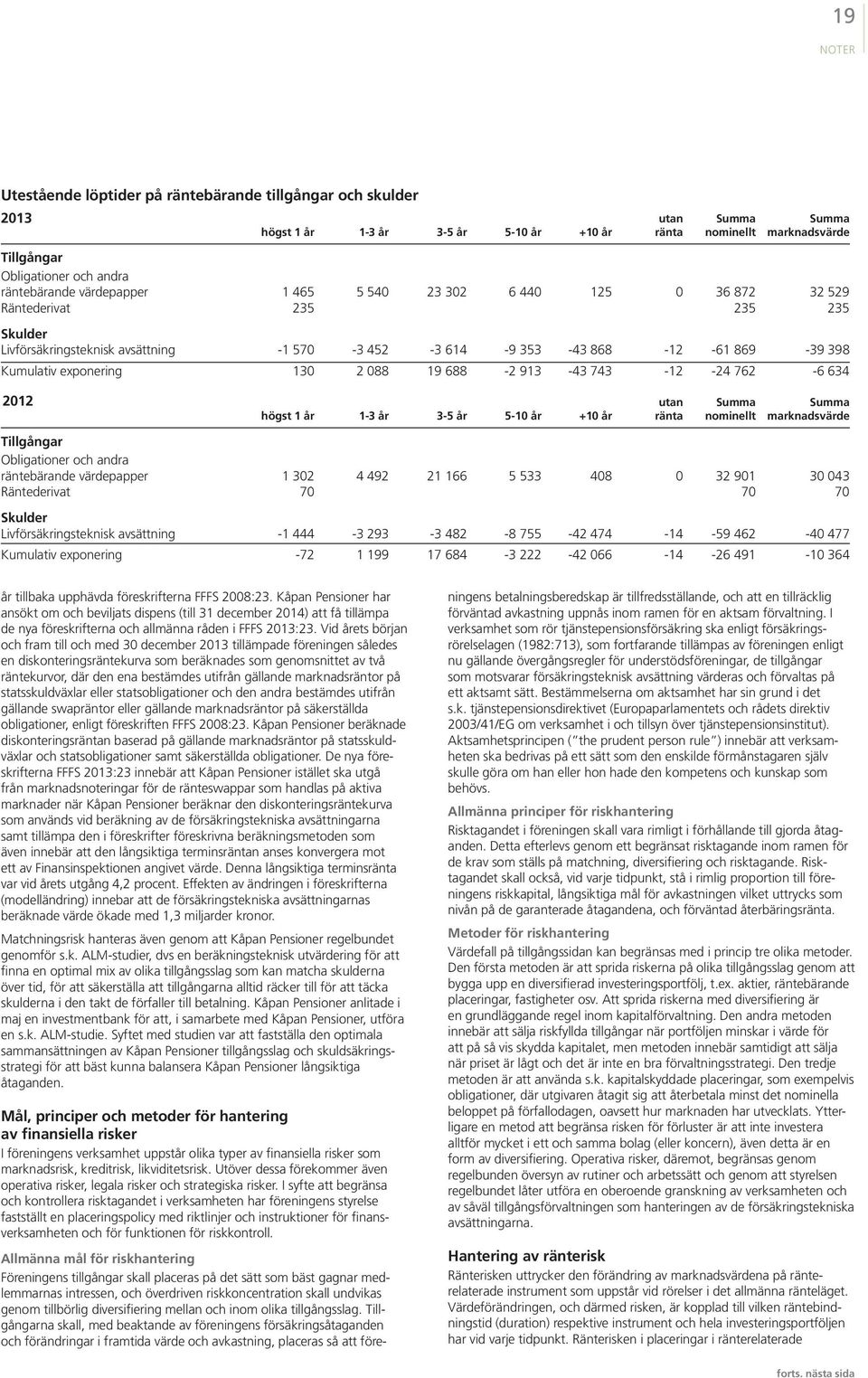 exponering 130 2 088 19 688-2 913-43 743-12 -24 762-6 634 2012 utan Summa Summa högst 1 år 1-3 år 3-5 år 5-10 år +10 år ränta nominellt marknadsvärde Tillgångar Obligationer och andra räntebärande