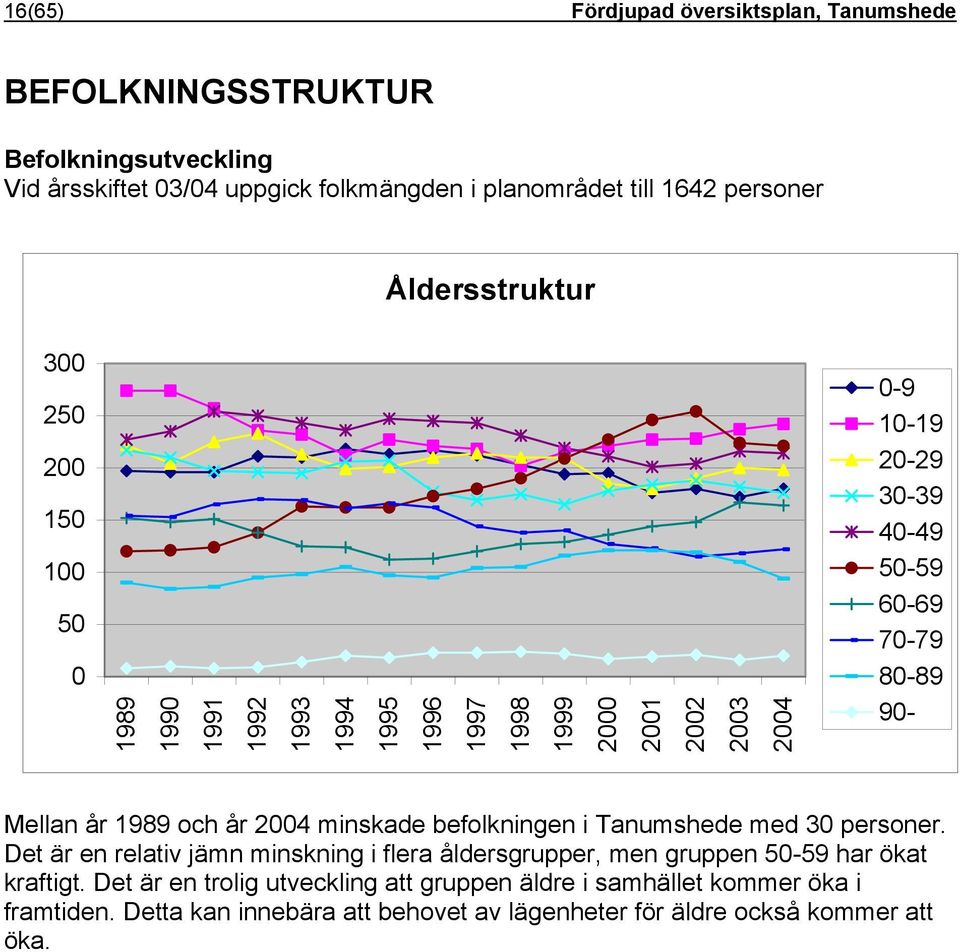 80-89 90- Mellan år 1989 och år 2004 minskade befolkningen i Tanumshede med 30 personer.