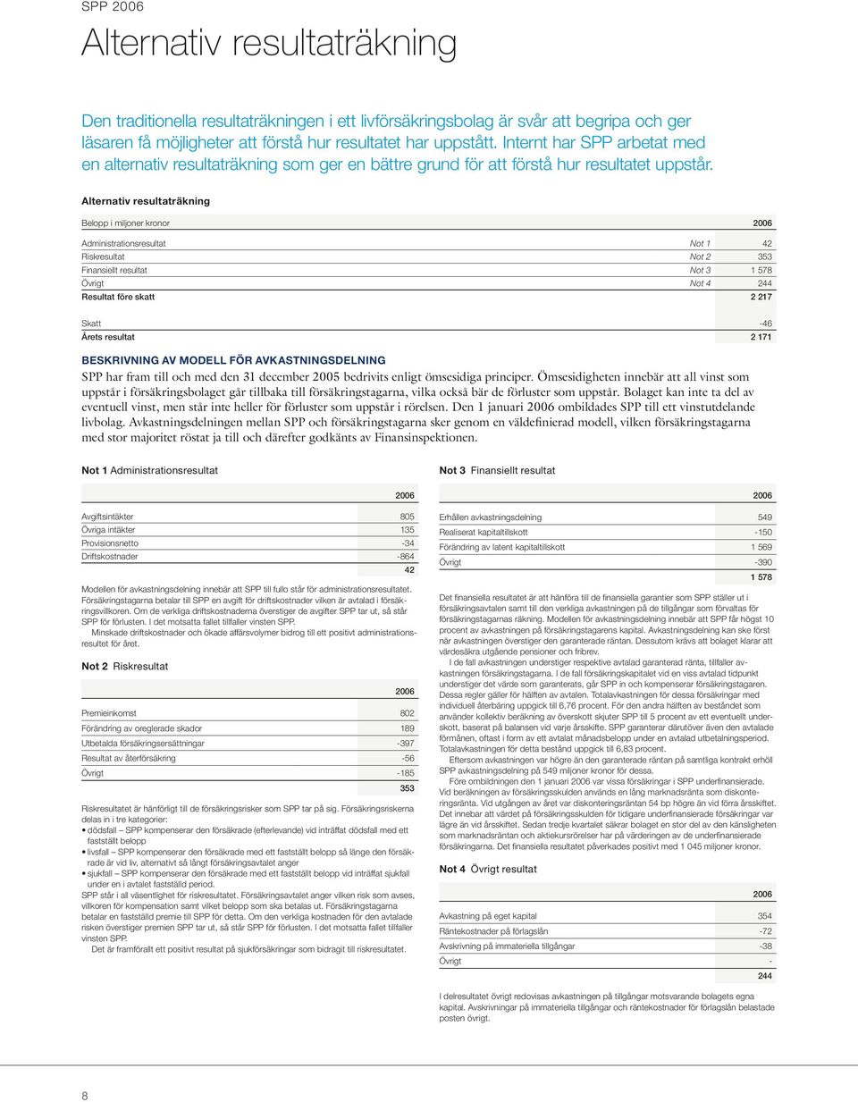 Alternativ resultaträkning Belopp i miljoner kronor Administrationsresultat Not 1 42 Riskresultat Not 2 353 Finansiellt resultat Not 3 1 578 Övrigt Not 4 244 Resultat före skatt 2 217 Skatt -46 Årets