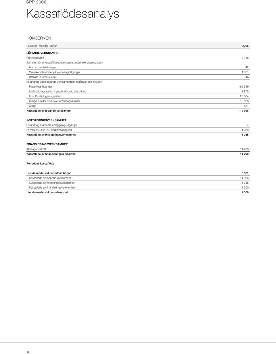 1 875 Fondförsäkringsåtaganden 26 864 Övriga skulder exklusive försäkringsskulder 18 168 Övrigt 581 Kassaflöde av löpande verksamhet -14 996 INVESTERINGSVERKSAMHET Förändring materiella