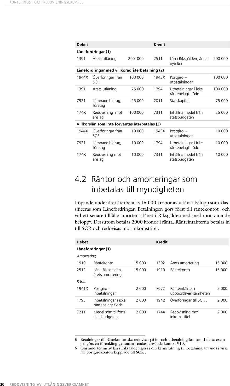 förväntas återbetalas (3) 1944X Överföringar från SCR 7921 Lämnade bidrag, företag 174X Redovisning mot anslag 200 000 100 000 100 000 25 000 2011 Statskapital 75 000 100 000 7311 Erhållna medel från