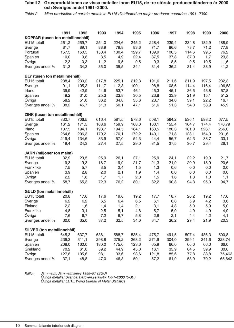 1991 1992 1993 1994 1995 1996 1997 1998 1999 2000 KOPPAR (tusen ton metallinnehåll) EU15 totalt 261,2 259,7 254,0 224,6 245,2 228,4 239,4 234,8 182,9 188,9 Sverige 81,7 89,1 88,9 79,8 83,6 71,7 86,6