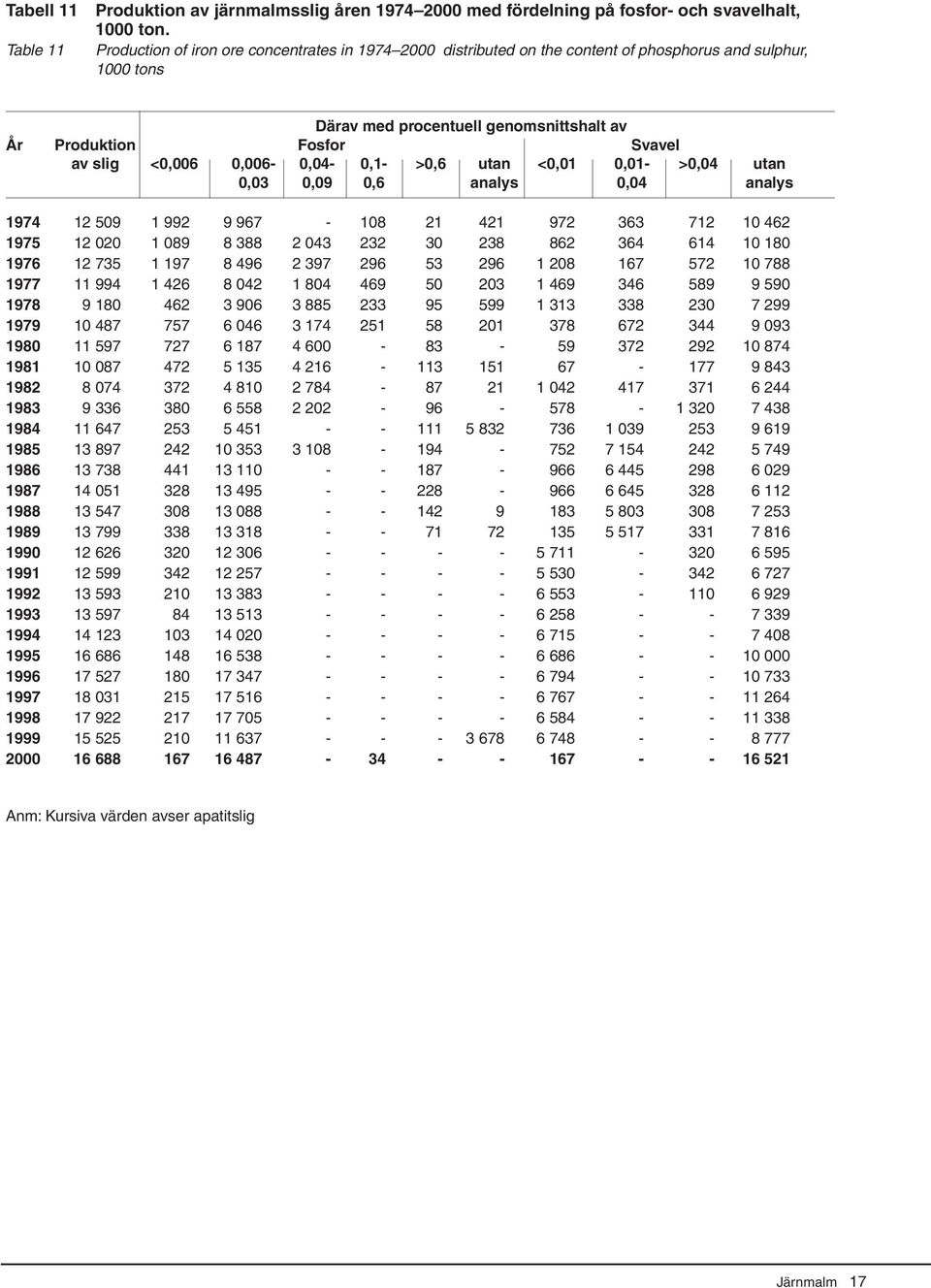<0,006 0,006-0,04-0,1- >0,6 utan <0,01 0,01- >0,04 utan 0,03 0,09 0,6 analys 0,04 analys 1974 12 509 1 992 9 967-108 21 421 972 363 712 10 462 1975 12 020 1 089 8 388 2 043 232 30 238 862 364 614 10
