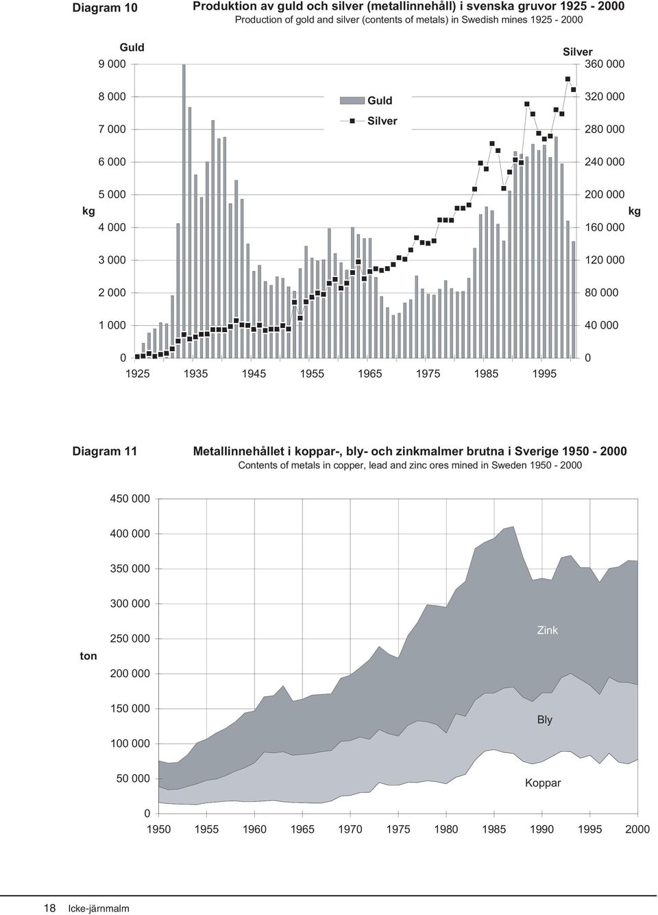 1955 1965 1975 1985 1995 0 Diagram 11 Metallinnehållet i koppar-, bly- och zinkmalmer brutna i Sverige 1950-2000 Contents of metals in copper, lead and zinc ores mined in