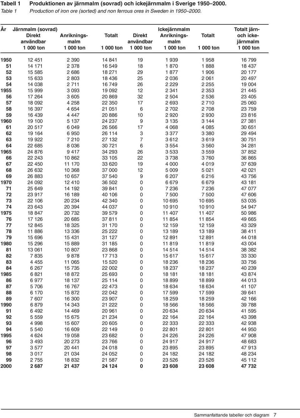 000 ton 1 000 ton 1950 12 451 2 390 14 841 19 1 939 1 958 16 799 51 14 171 2 378 16 549 18 1 870 1 888 18 437 52 15 585 2 686 18 271 29 1 877 1 906 20 177 53 15 633 2 803 18 436 25 2 036 2 061 20 497