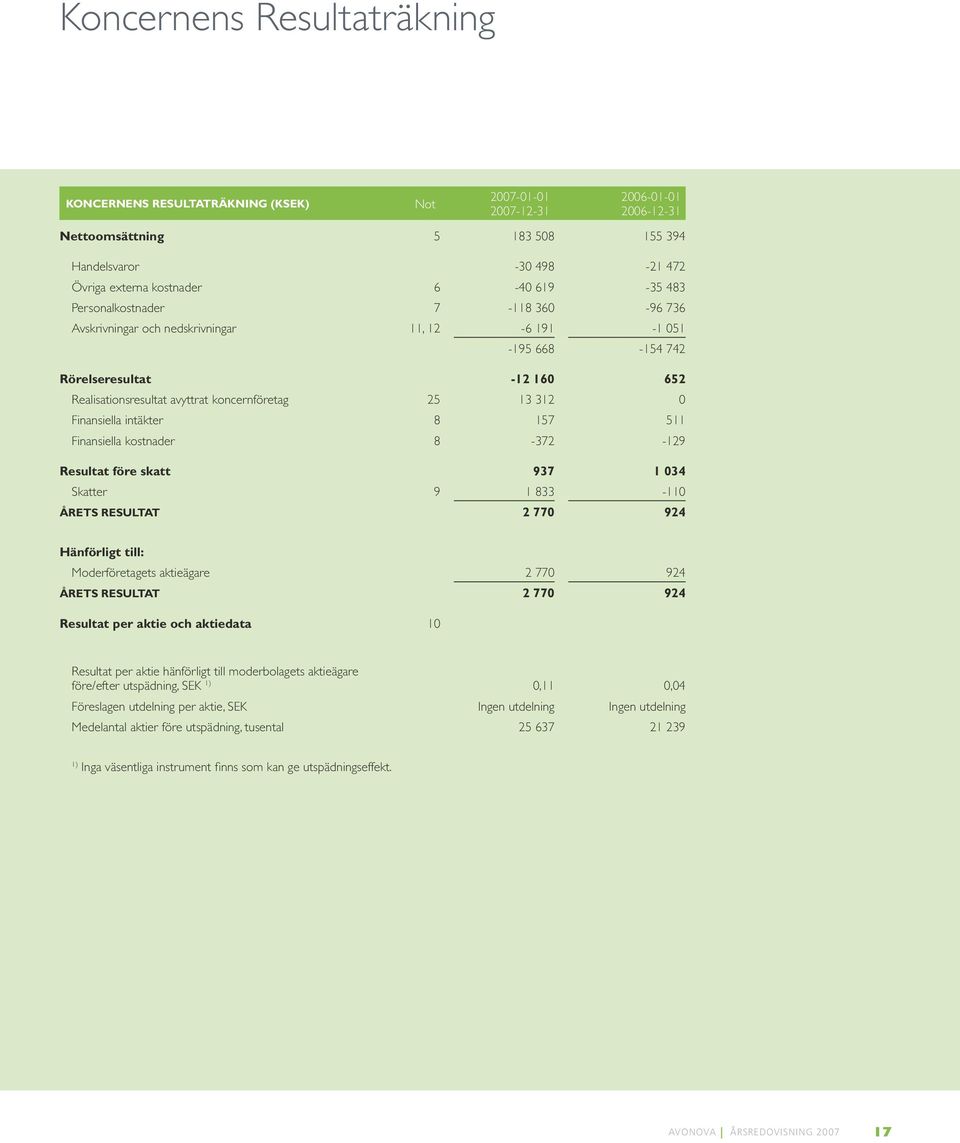 312 0 Finansiella intäkter 8 157 511 Finansiella kostnader 8-372 -129 Resultat före skatt 937 1 034 Skatter 9 1 833-110 ÅRETS RESULTAT 2 770 924 Hänförligt till: Moderföretagets aktieägare 2 770 924