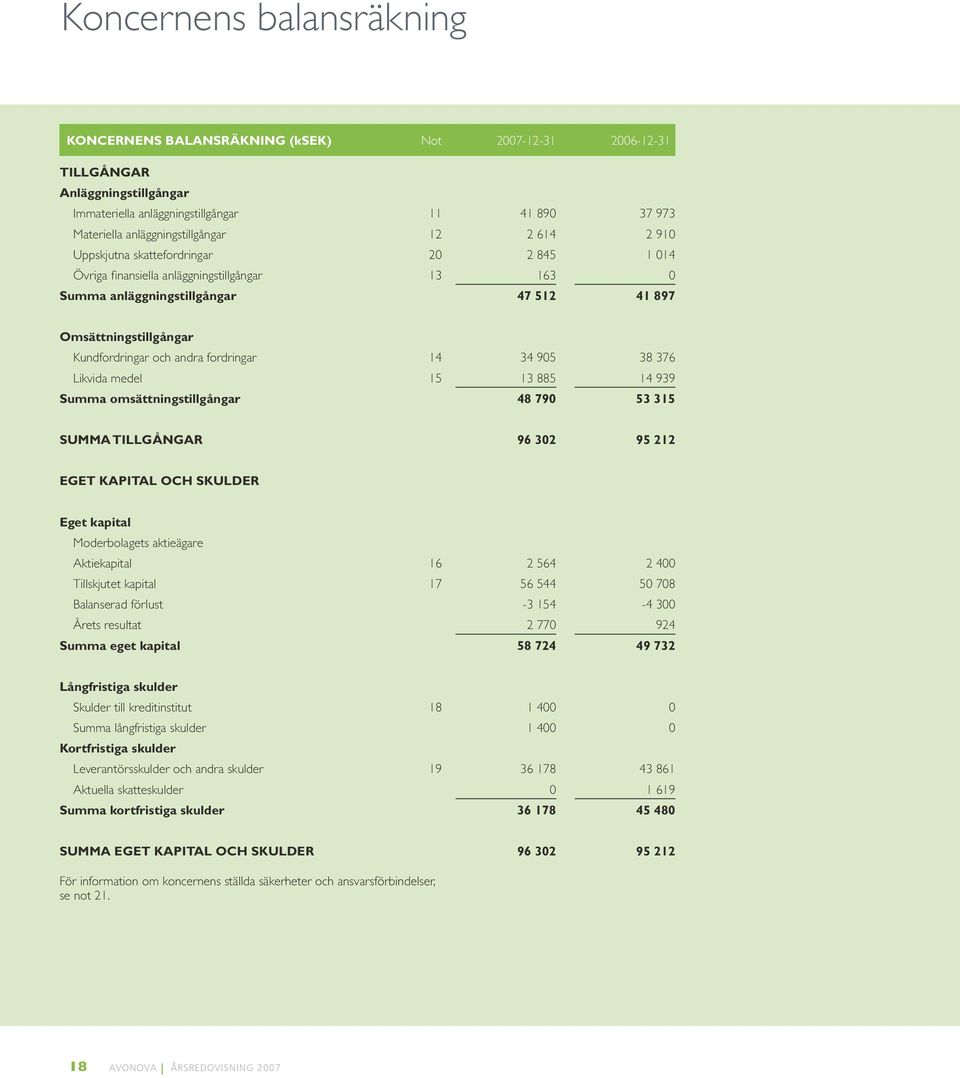 Kundfordringar och andra fordringar 14 34 905 38 376 Likvida medel 15 13 885 14 939 Summa omsättningstillgångar 48 790 53 315 SUMMA TILLGÅNGAR 96 302 95 212 EGET KAPITAL OCH SKULDER Eget kapital