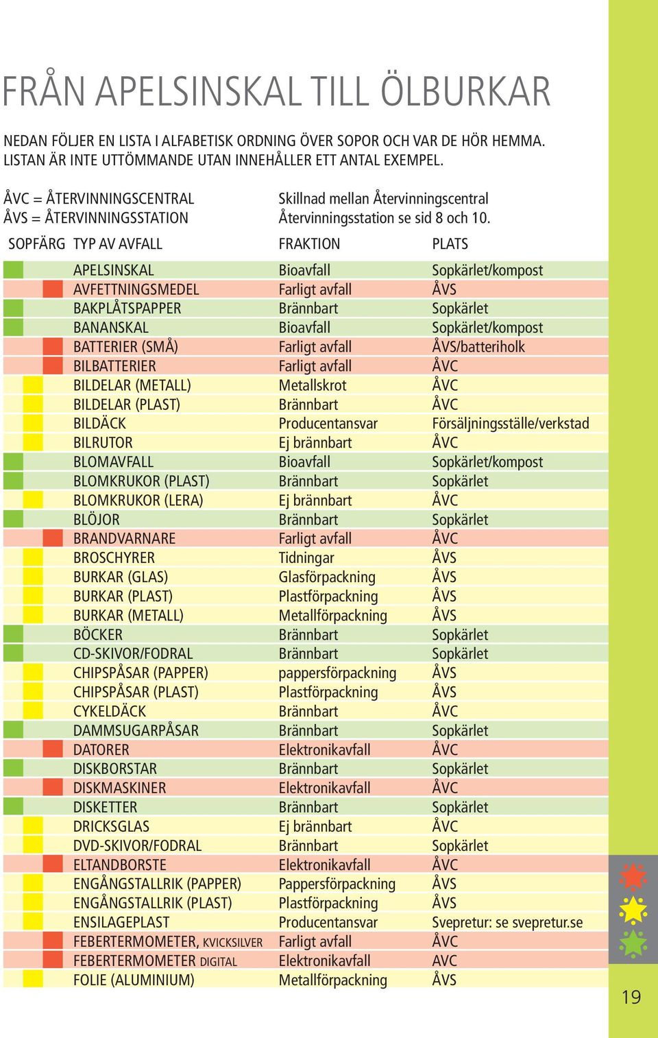 SOPFÄRG TYP AV AVFALL FRAKTION PLATS APELSINSKAL Bioavfall Sopkärlet/kompost AVFETTNINGSMEDEL Farligt avfall ÅVS BAKPLÅTSPAPPER Brännbart Sopkärlet BANANSKAL Bioavfall Sopkärlet/kompost BATTERIER