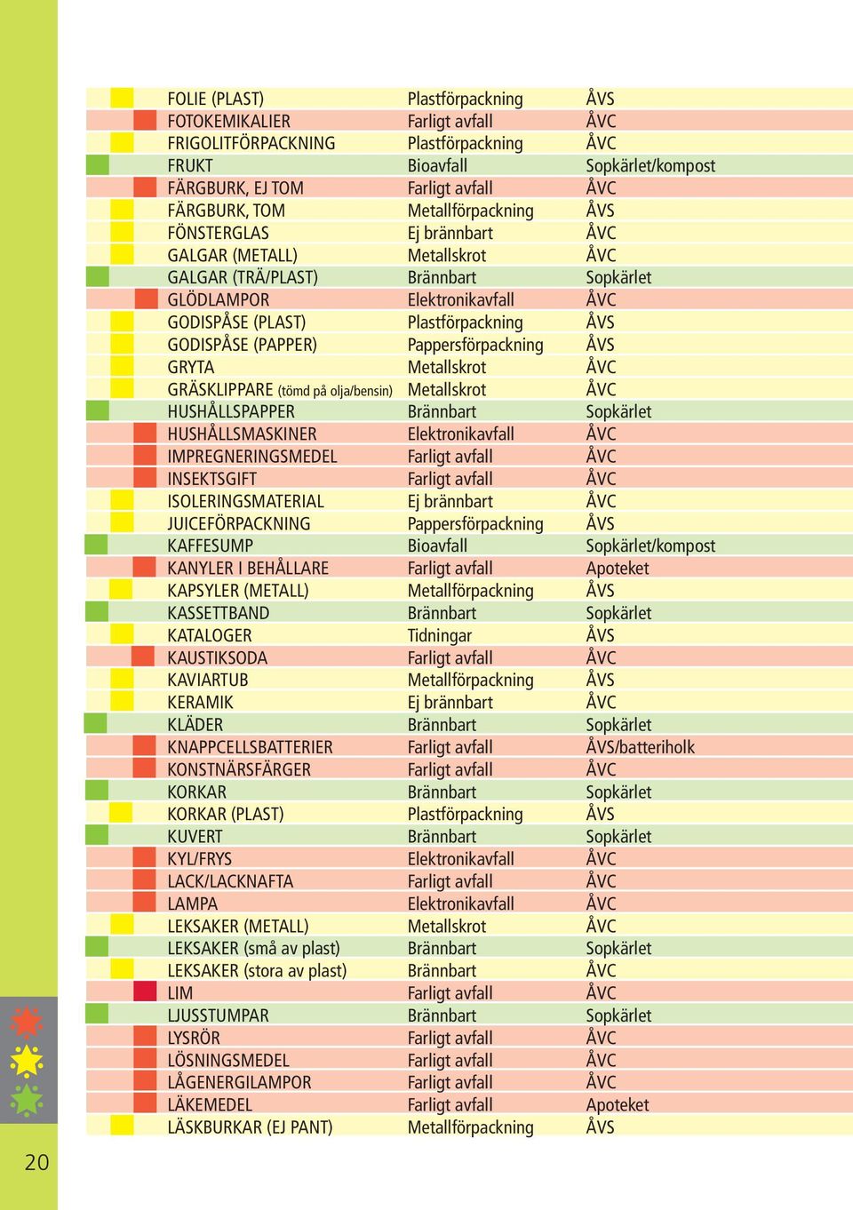 GODISPÅSE (PAPPER) Pappersförpackning ÅVS GRYTA Metallskrot ÅVC GRÄSKLIPPARE (tömd på olja/bensin) Metallskrot ÅVC HUSHÅLLSPAPPER Brännbart Sopkärlet HUSHÅLLSMASKINER Elektronikavfall ÅVC