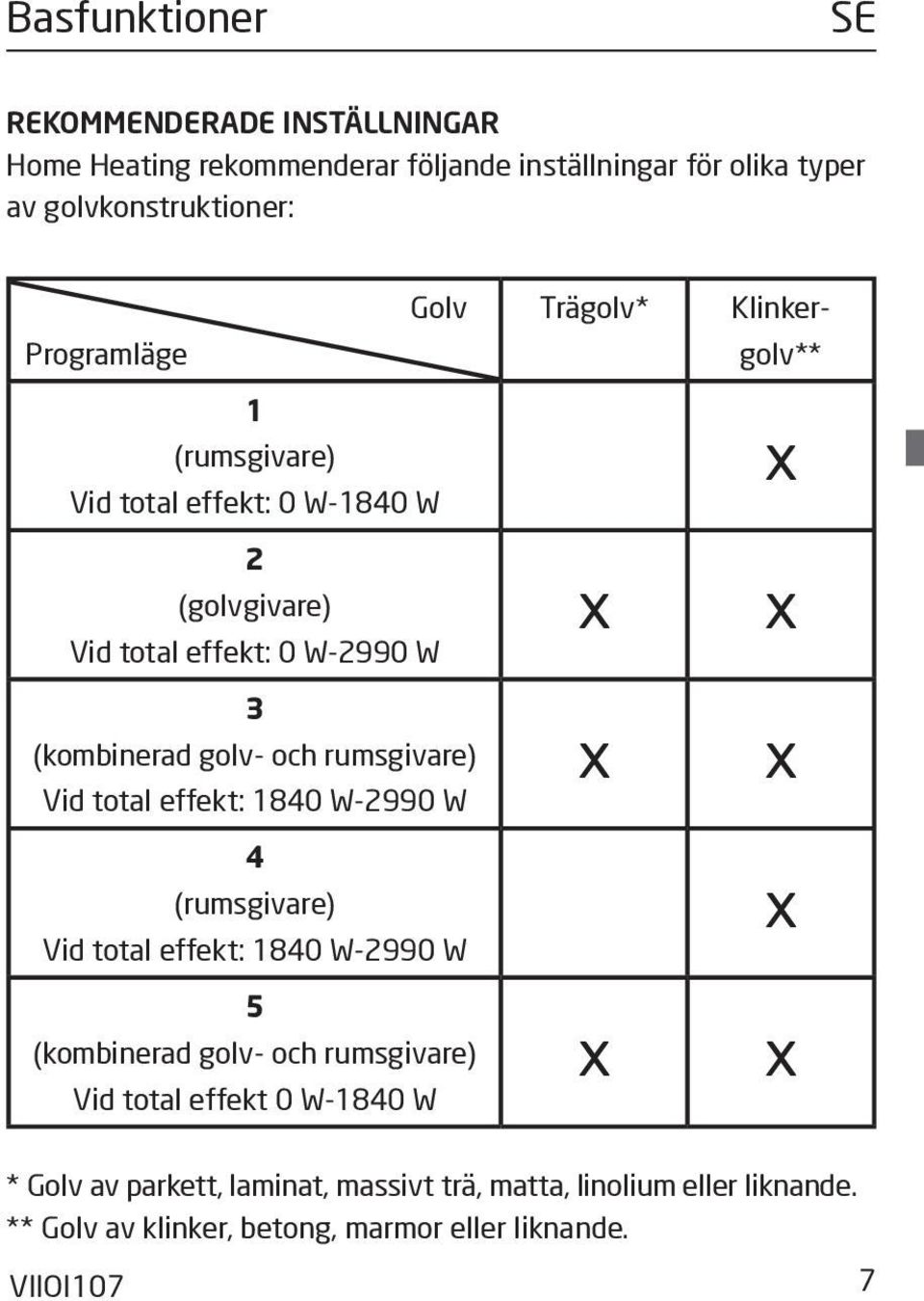 effekt: 1840 W-2990 W 4 (rumsgivare) Vid total effekt: 1840 W-2990 W 5 (kombinerad golv- och rumsgivare) Vid total effekt 0 W-1840 W Trägolv* x x x