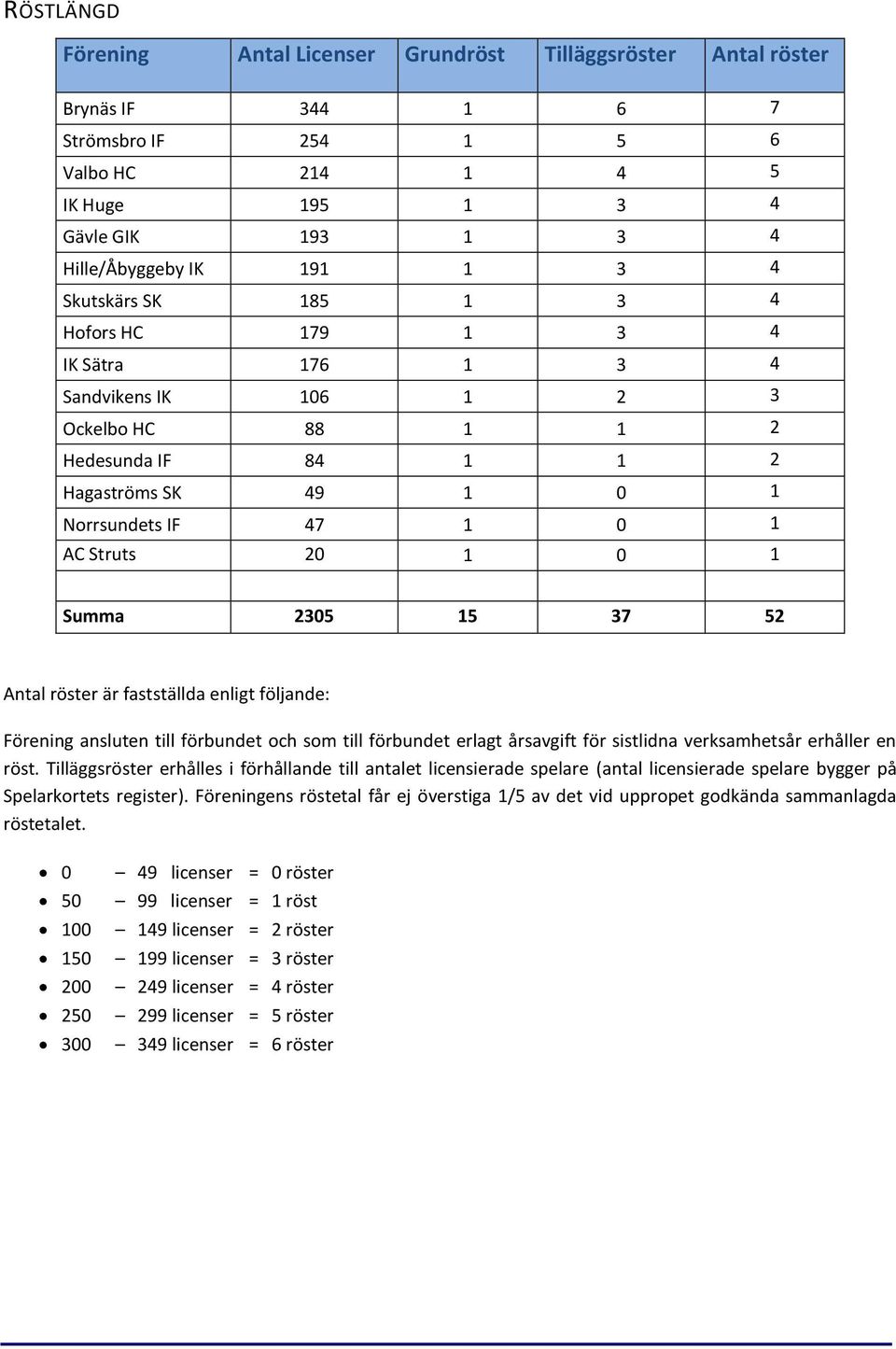 2305 15 37 52 Antal röster är fastställda enligt följande: Förening ansluten till förbundet och som till förbundet erlagt årsavgift för sistlidna verksamhetsår erhåller en röst.