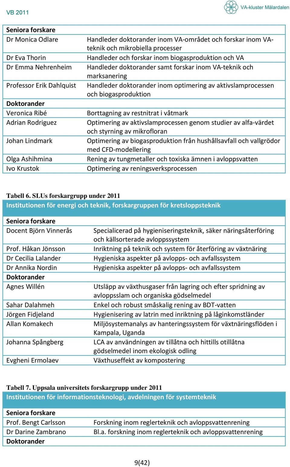 doktorander inom optimering av aktivslamprocessen och biogasproduktion Borttagning av restnitrat i våtmark Optimering av aktivslamprocessen genom studier av alfa-värdet och styrning av mikrofloran