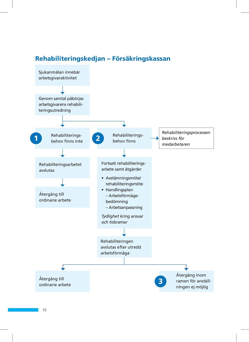 ordinarie arbete Fortsatt rehabiliteringsarbete samt åtgärder Avstämningsmöte/ rehabiliteringsmöte Handlingsplan Arbetsförmågebedömning Arbetsanpassning