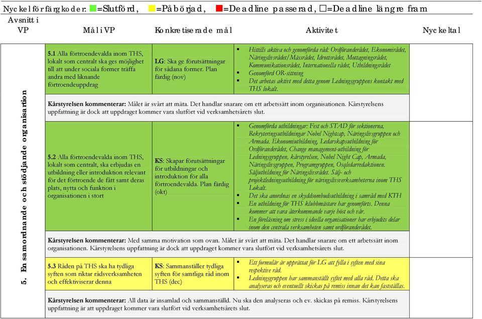 Plan färdig (nov) Hittills aktiva och genomförda råd: Ordföranderådet, Ekonomirådet, Näringslivsrådet/Mässrådet, Idrottsrådet, Mottagningsrådet, Kommunikationsrådet, Internationella rådet,