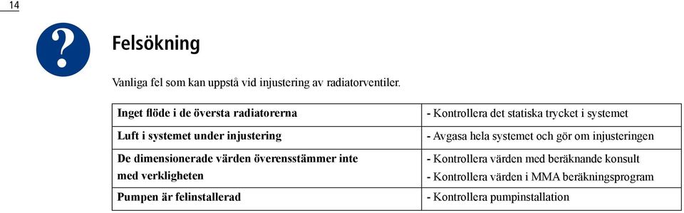 inte med verkligheten Pumpen är felinstallerad - Kontrollera det statiska trycket i systemet - Avgasa hela