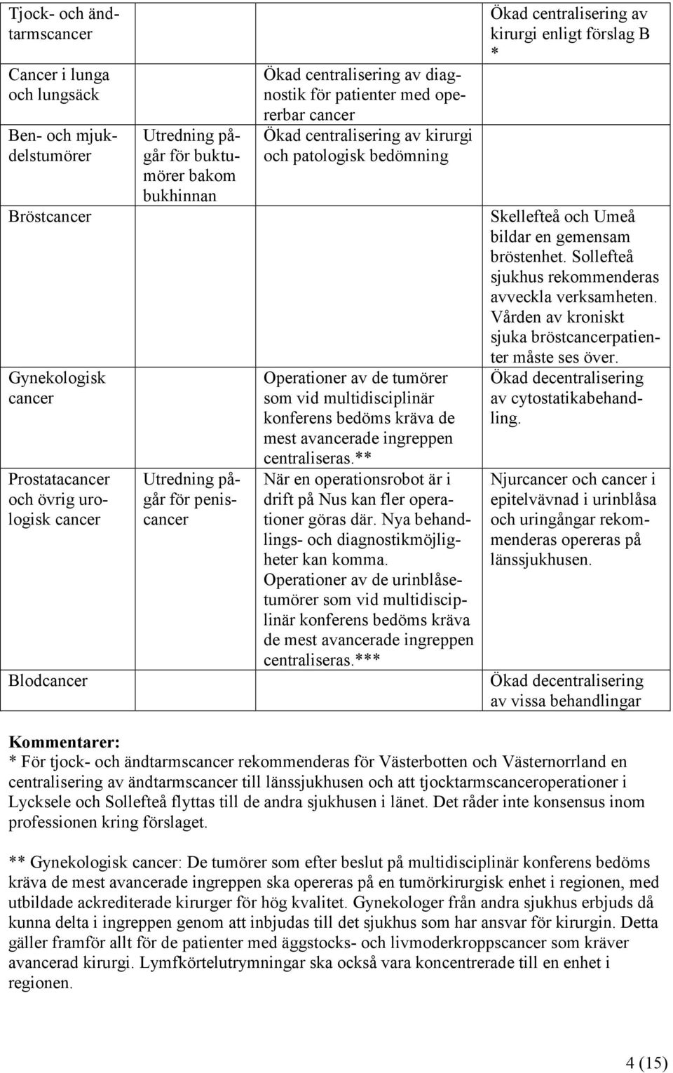 som vid multidisciplinär konferens bedöms kräva de mest avancerade ingreppen centraliseras.** När en operationsrobot är i drift på Nus kan fler operationer göras där.