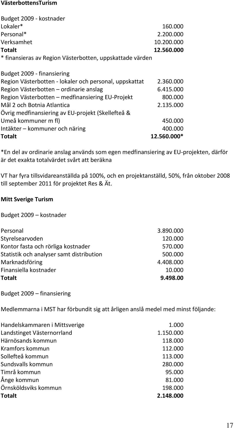 000 Region Västerbotten medfinansiering EU Projekt 800.000 Mål 2 och Botnia Atlantica 2.135.000 Övrig medfinansiering av EU projekt (Skellefteå & Umeå kommuner m fl) 450.