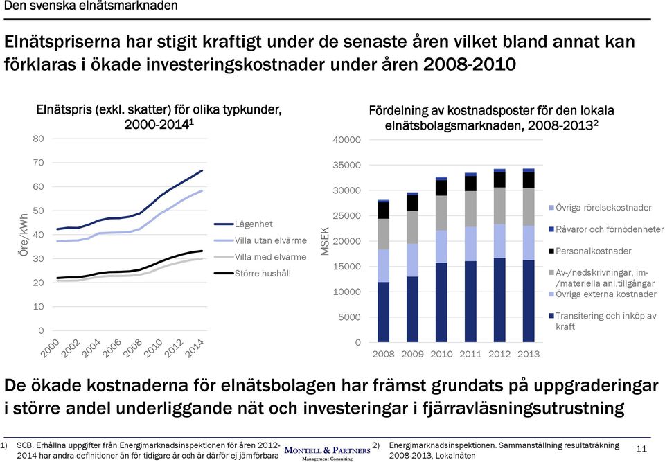 med elvärme Större hushåll 25000 20000 15000 10000 5000 0 2008 2009 2010 2011 2012 2013 Övriga rörelsekostnader Råvaror och förnödenheter Personalkostnader Av-/nedskrivningar, im- /materiella anl.